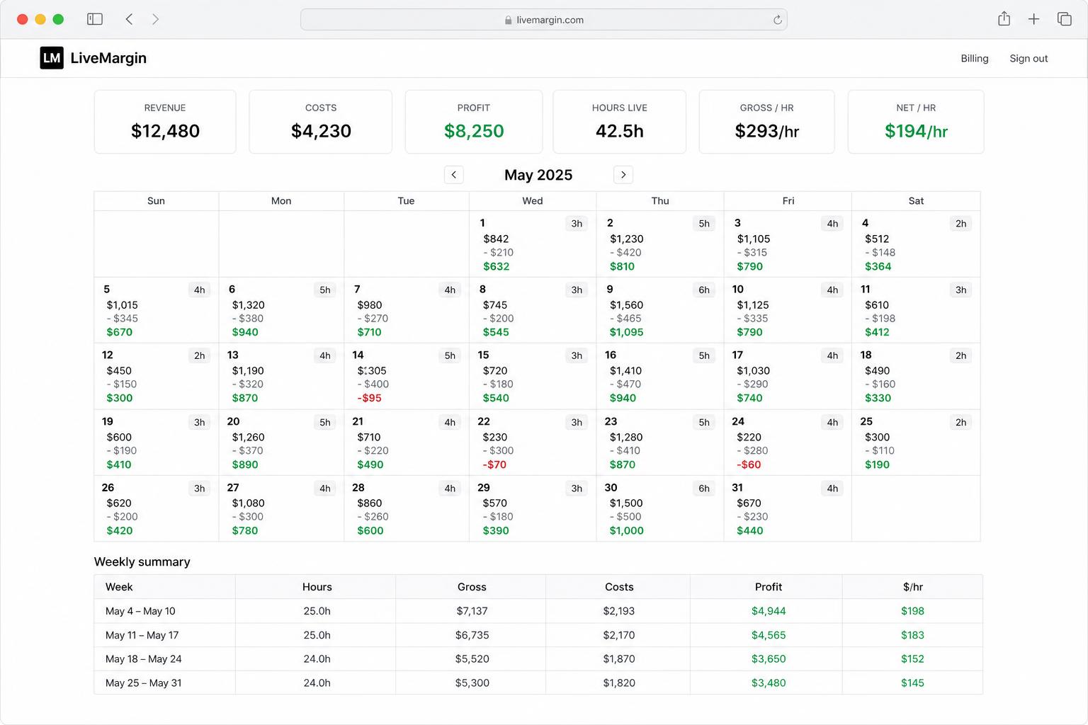 LiveMargin profit calendar showing daily profit and loss for TikTok Live shows